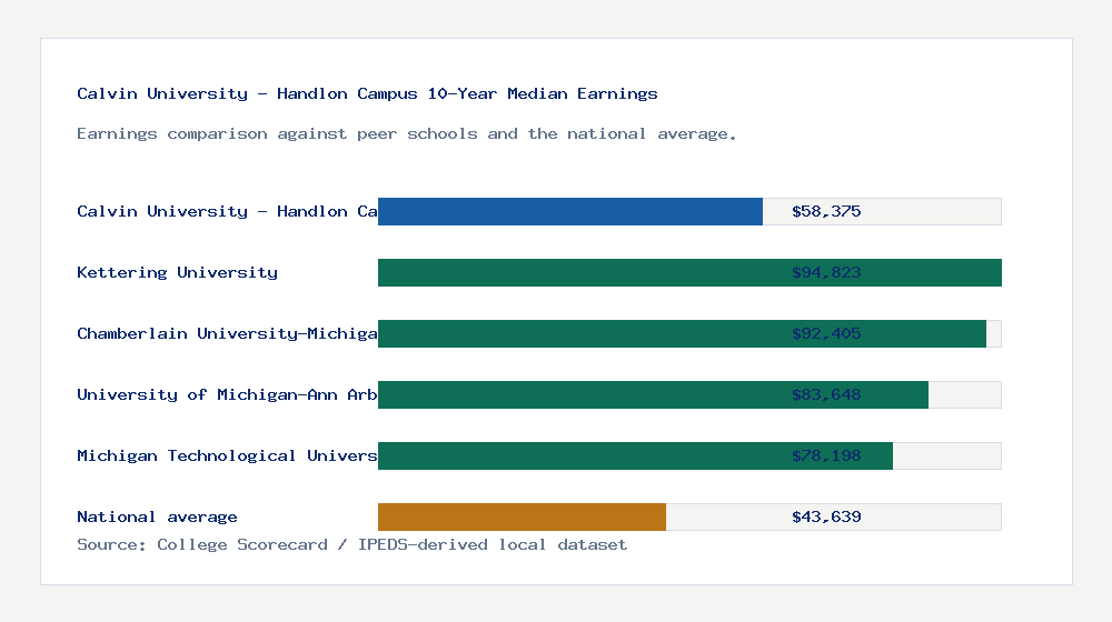 Calvin University - Handlon Campus earnings comparison bar chart - $58,375 median 10-year earnings compared with peer schools and the national average