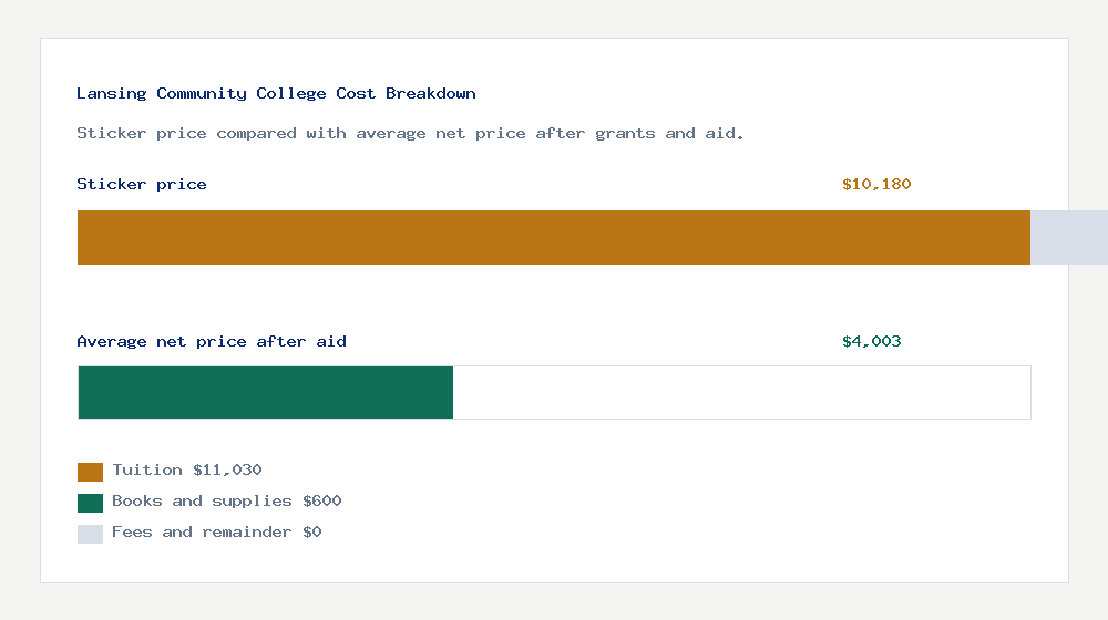 Lansing Community College cost of attendance breakdown - $11,030 tuition vs $4,003 average net price after financial aid
