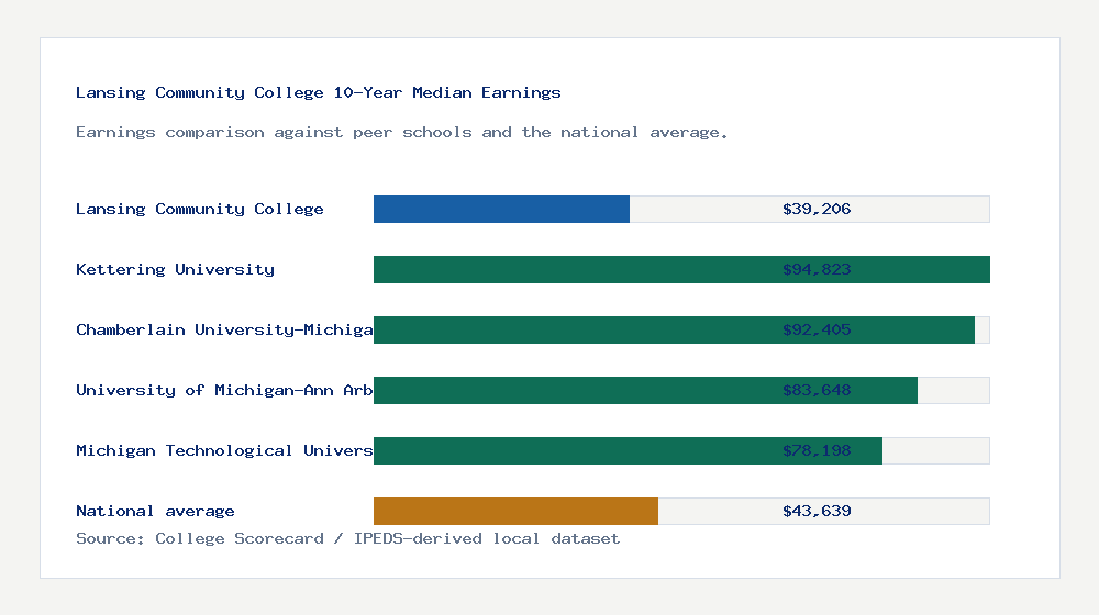 Lansing Community College earnings comparison bar chart - $39,206 median 10-year earnings compared with peer schools and the national average