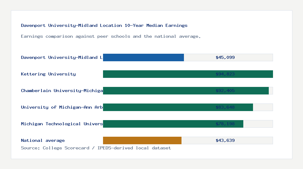 Davenport University-Midland Location earnings comparison bar chart - $45,099 median 10-year earnings compared with peer schools and the national average