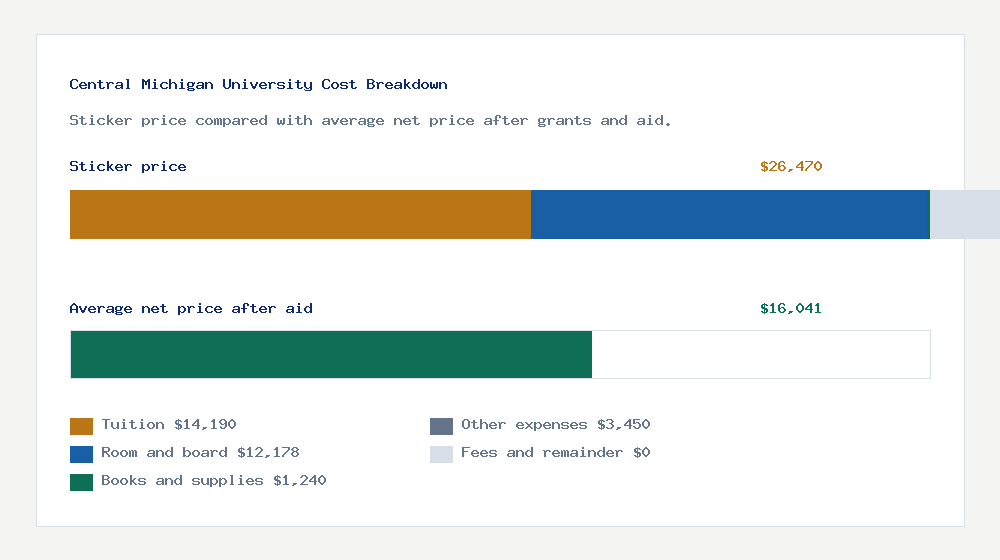 Central Michigan University cost of attendance breakdown - $14,190 tuition vs $16,041 average net price after financial aid