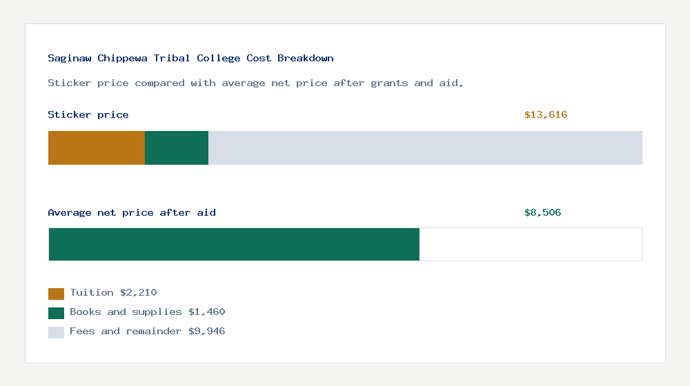 Saginaw Chippewa Tribal College cost of attendance breakdown - $2,210 tuition vs $8,506 average net price after financial aid