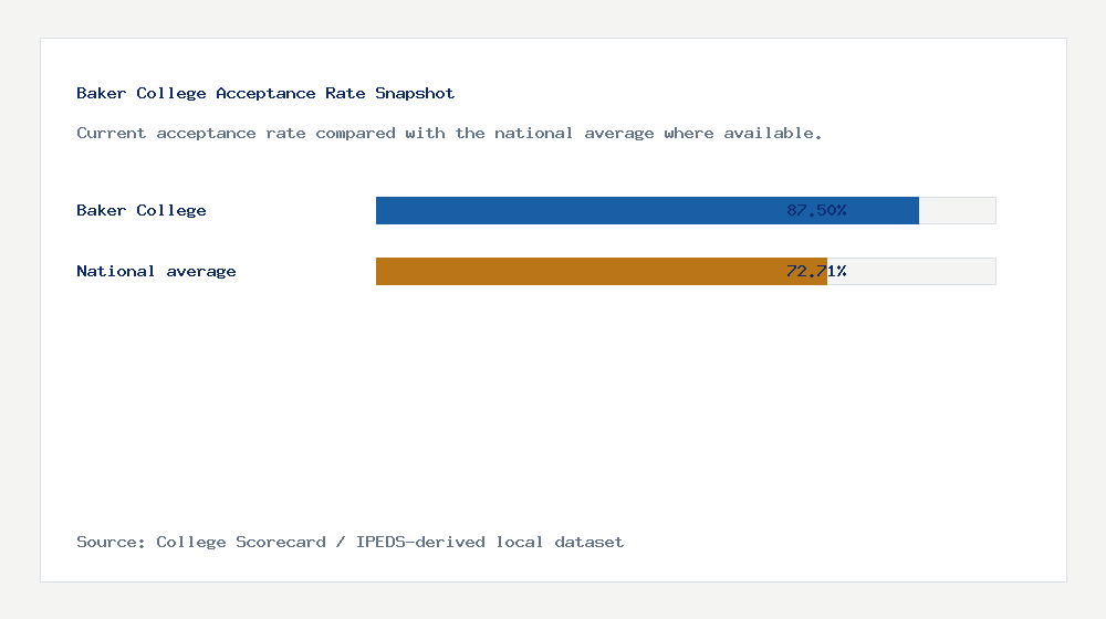 Baker College acceptance rate chart showing 87.50% acceptance rate compared with the national average
