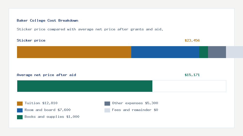 Baker College cost of attendance breakdown - $12,810 tuition vs $15,171 average net price after financial aid
