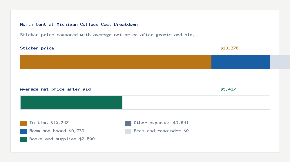 North Central Michigan College cost of attendance breakdown - $10,247 tuition vs $5,457 average net price after financial aid