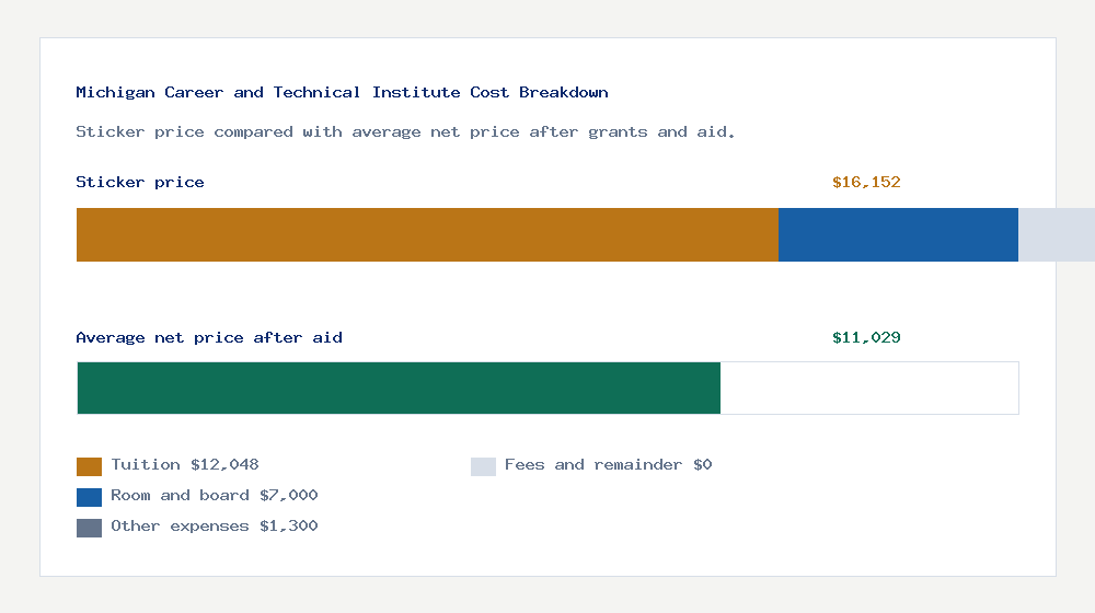 Michigan Career and Technical Institute cost of attendance breakdown - $12,048 tuition vs $11,029 average net price after financial aid