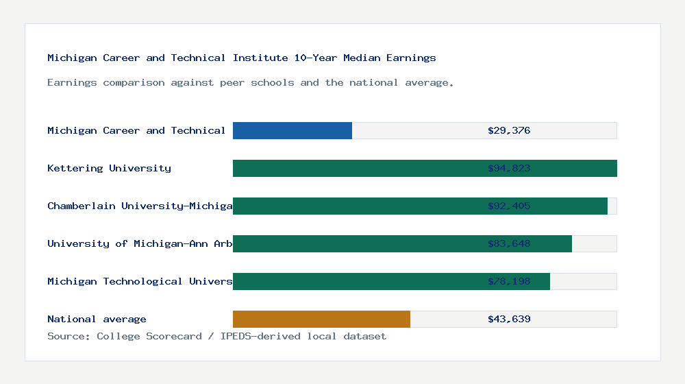 Michigan Career and Technical Institute earnings comparison bar chart - $29,376 median 10-year earnings compared with peer schools and the national average