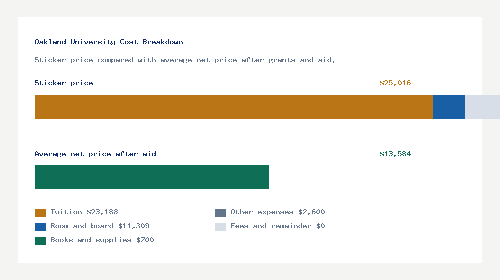 Oakland University cost of attendance breakdown - $23,188 tuition vs $13,584 average net price after financial aid
