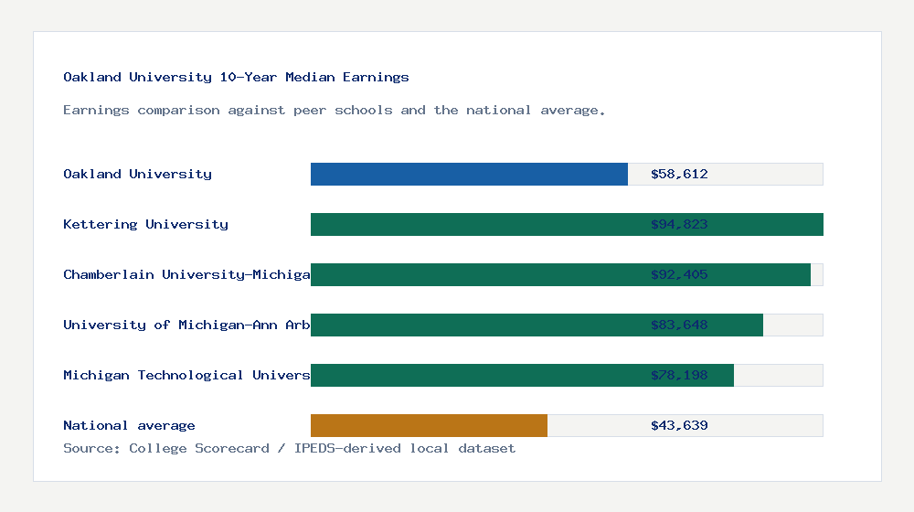 Oakland University earnings comparison bar chart - $58,612 median 10-year earnings compared with peer schools and the national average