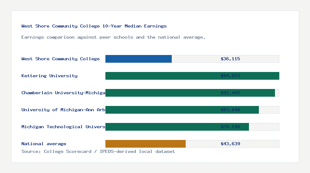 West Shore Community College earnings comparison bar chart - $36,115 median 10-year earnings compared with peer schools and the national average