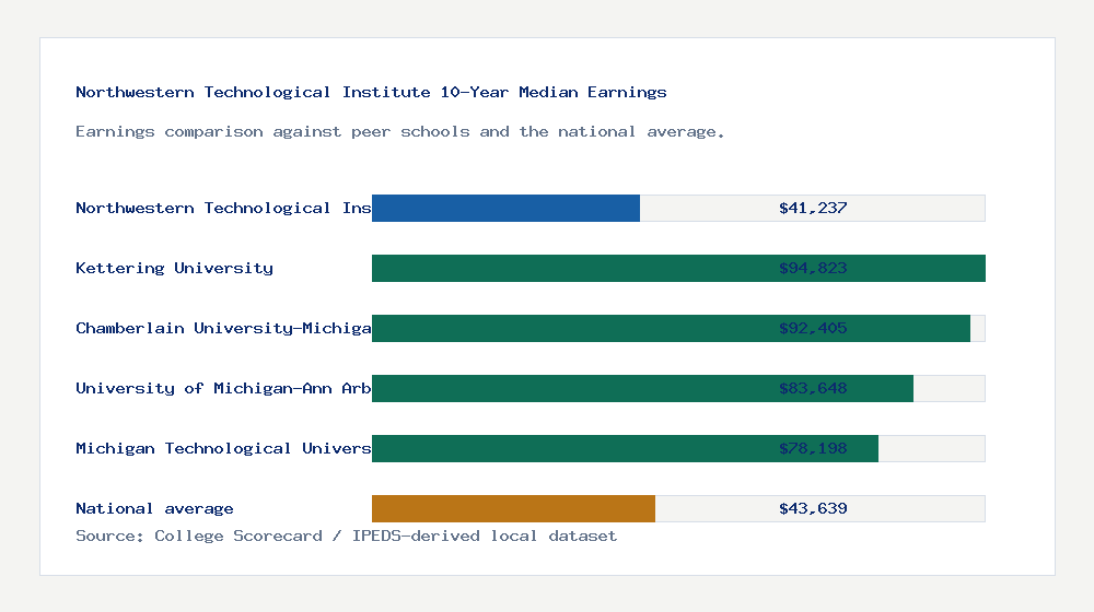 Northwestern Technological Institute earnings comparison bar chart - $41,237 median 10-year earnings compared with peer schools and the national average