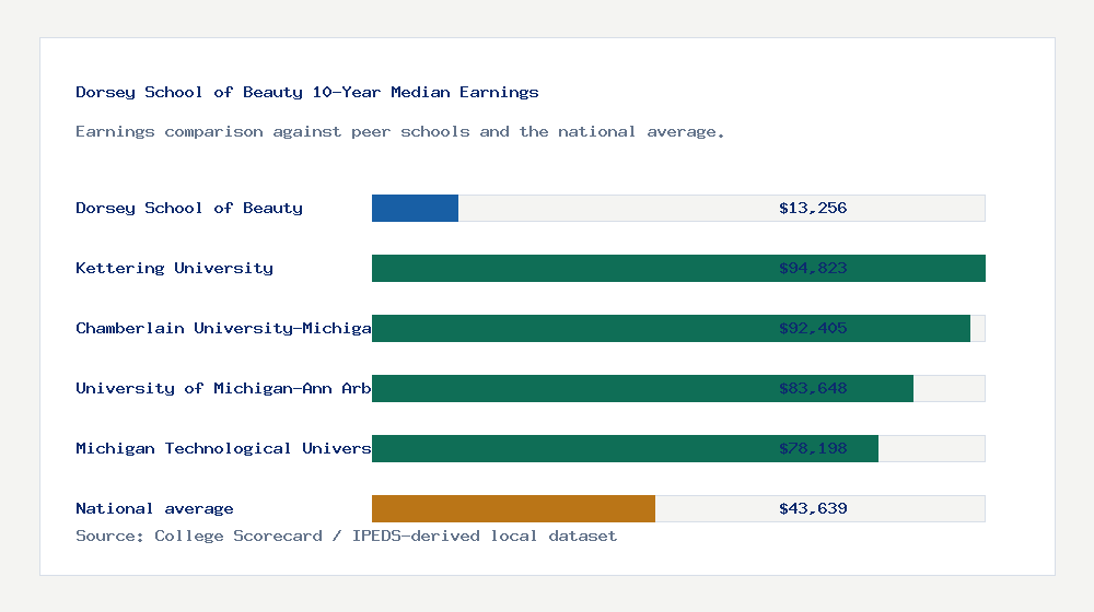 Dorsey School of Beauty earnings comparison bar chart - $13,256 median 10-year earnings compared with peer schools and the national average