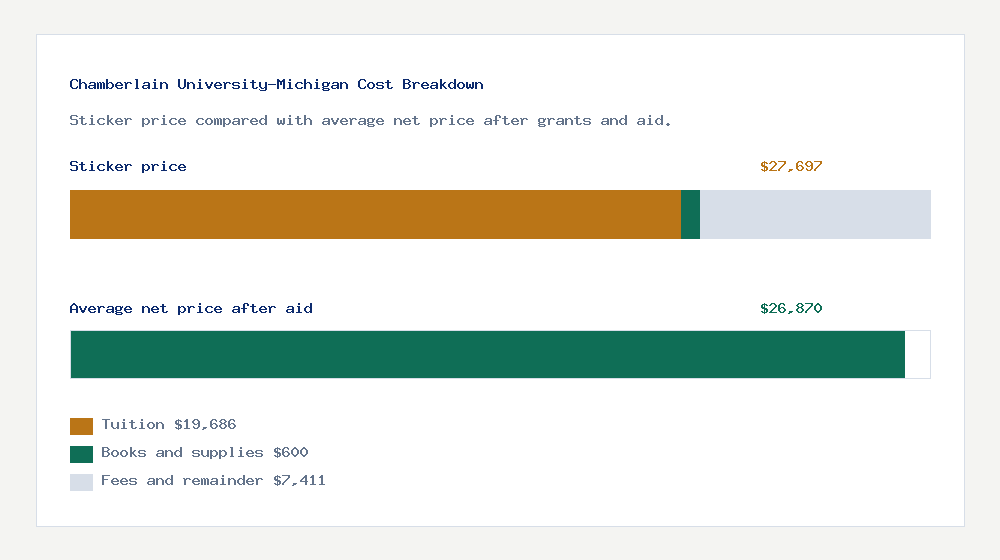 Chamberlain University-Michigan cost of attendance breakdown - $19,686 tuition vs $26,870 average net price after financial aid