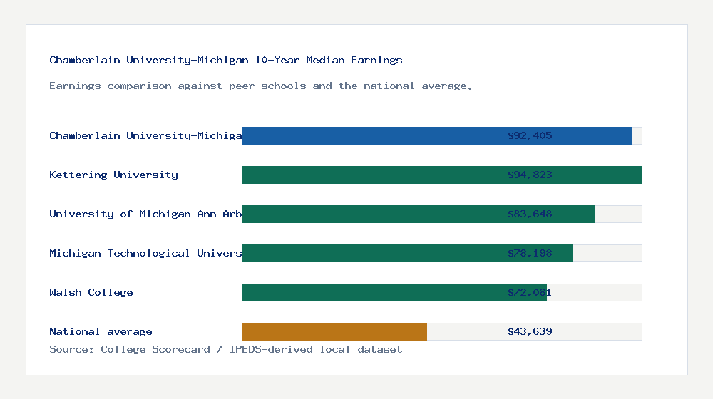 Chamberlain University-Michigan earnings comparison bar chart - $92,405 median 10-year earnings compared with peer schools and the national average