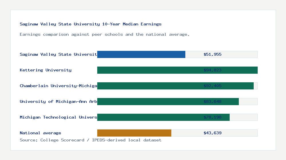 Saginaw Valley State University earnings comparison bar chart - $51,955 median 10-year earnings compared with peer schools and the national average