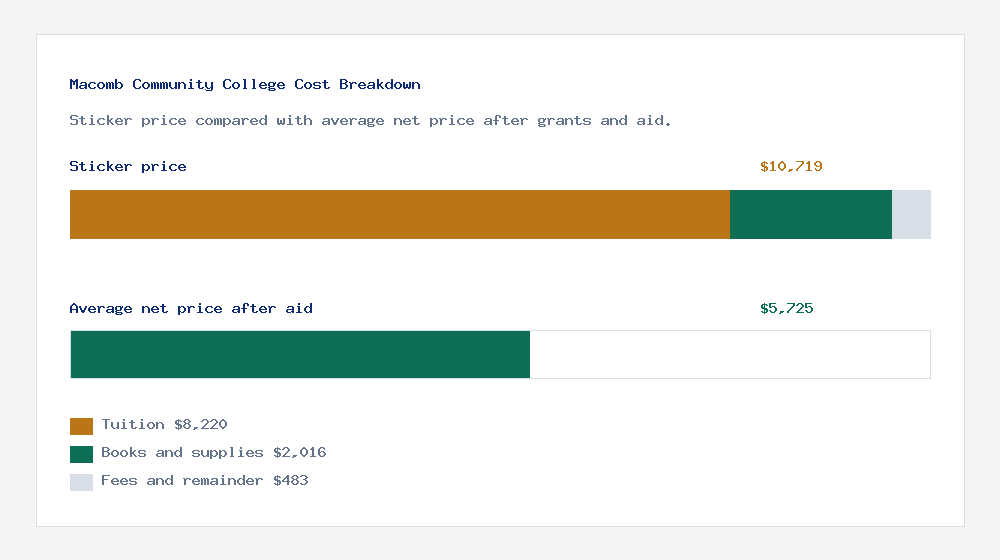 Macomb Community College cost of attendance breakdown - $8,220 tuition vs $5,725 average net price after financial aid