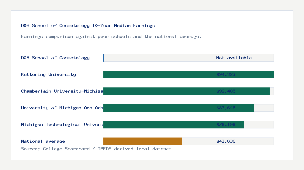 D&S School of Cosmetology earnings comparison bar chart - Not available median 10-year earnings compared with peer schools and the national average