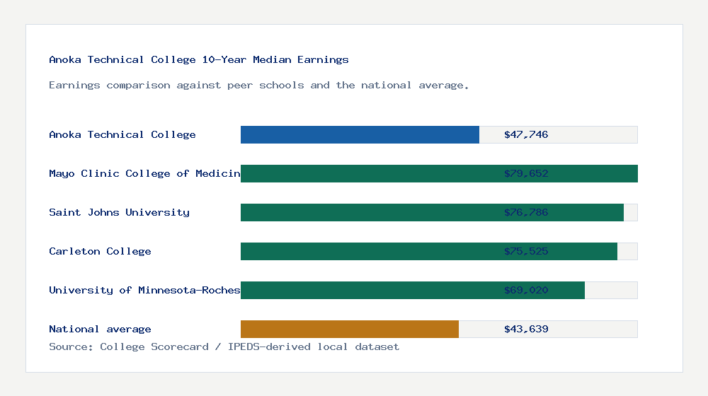 Anoka Technical College earnings comparison bar chart - $47,746 median 10-year earnings compared with peer schools and the national average