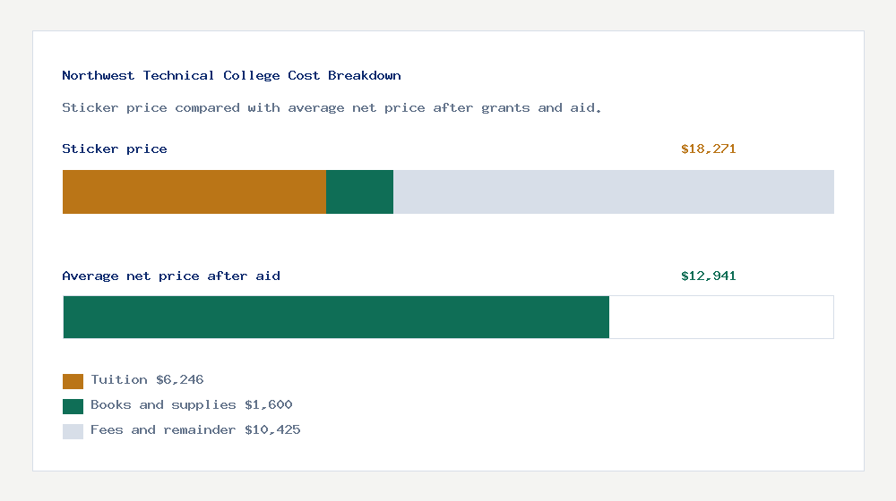 Northwest Technical College cost of attendance breakdown - $6,246 tuition vs $12,941 average net price after financial aid
