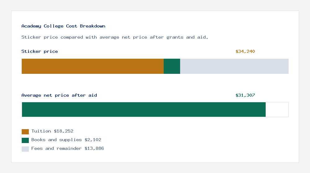 Academy College cost of attendance breakdown - $18,252 tuition vs $31,307 average net price after financial aid