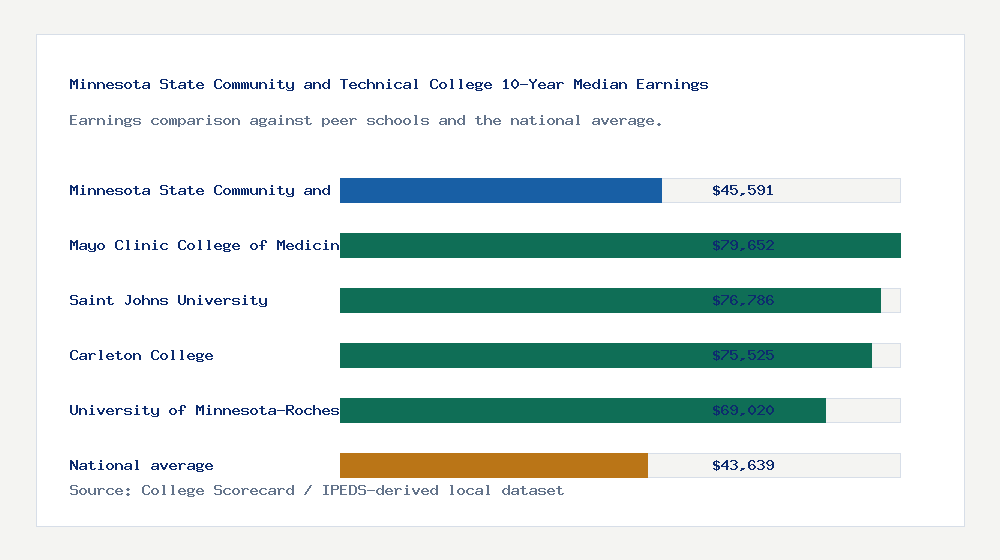 Minnesota State Community and Technical College earnings comparison bar chart - $45,591 median 10-year earnings compared with peer schools and the national average