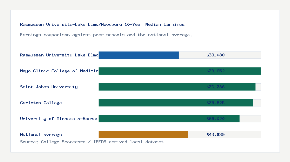 Rasmussen University-Lake Elmo/Woodbury earnings comparison bar chart - $39,080 median 10-year earnings compared with peer schools and the national average