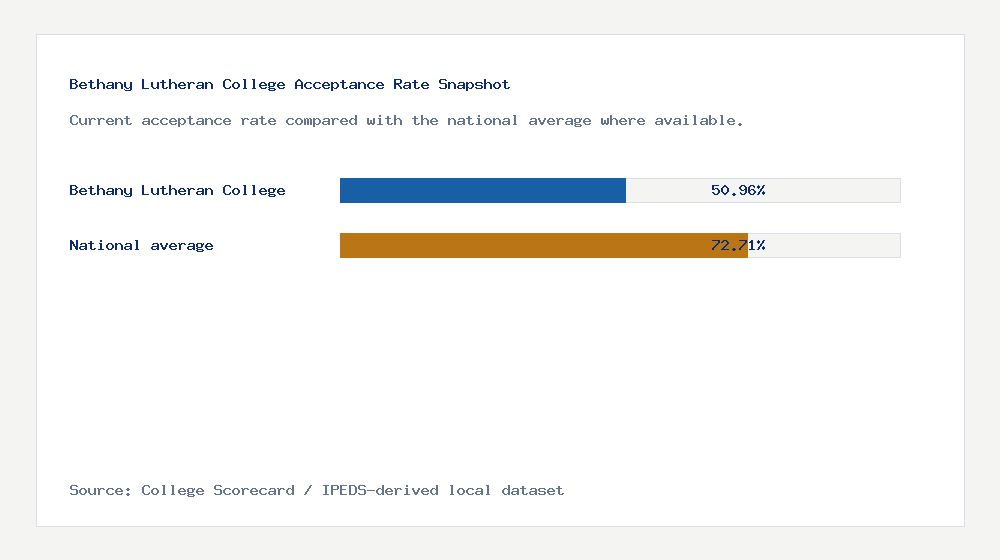 Bethany Lutheran College acceptance rate chart showing 50.96% acceptance rate compared with the national average