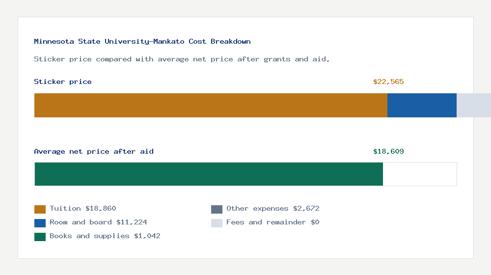 Minnesota State University-Mankato cost of attendance breakdown - $18,860 tuition vs $18,609 average net price after financial aid