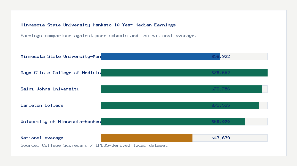 Minnesota State University-Mankato earnings comparison bar chart - $56,922 median 10-year earnings compared with peer schools and the national average