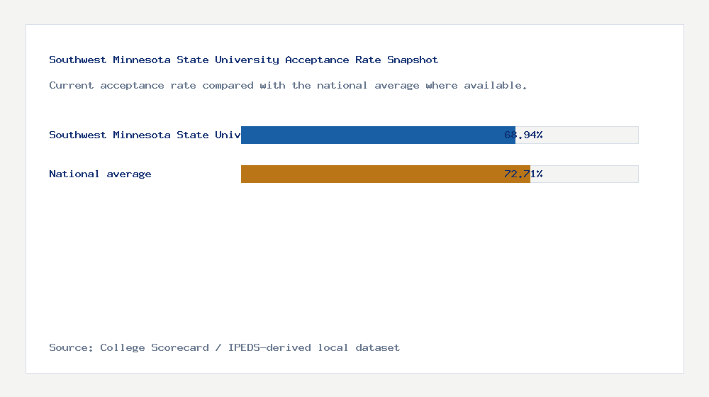 Southwest Minnesota State University acceptance rate chart showing 68.94% acceptance rate compared with the national average