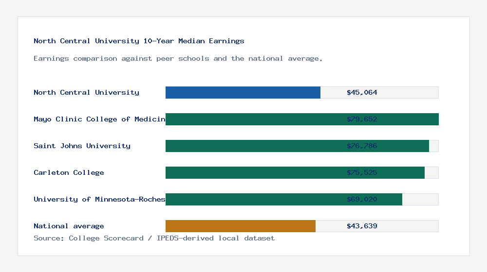 North Central University earnings comparison bar chart - $45,064 median 10-year earnings compared with peer schools and the national average
