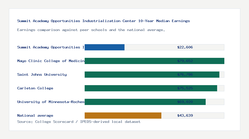 Summit Academy Opportunities Industrialization Center earnings comparison bar chart - $22,606 median 10-year earnings compared with peer schools and the national average