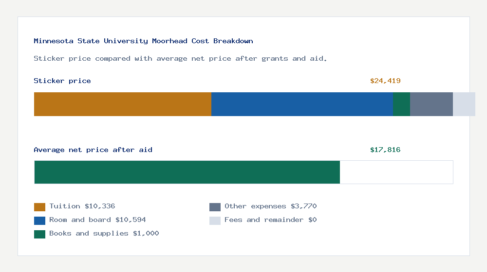 Minnesota State University Moorhead cost of attendance breakdown - $10,336 tuition vs $17,816 average net price after financial aid