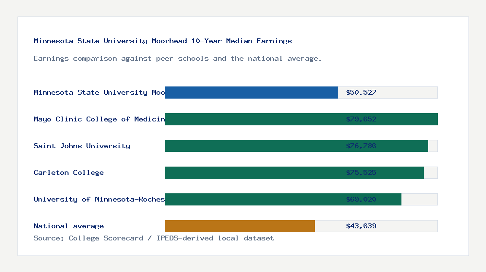 Minnesota State University Moorhead earnings comparison bar chart - $50,527 median 10-year earnings compared with peer schools and the national average