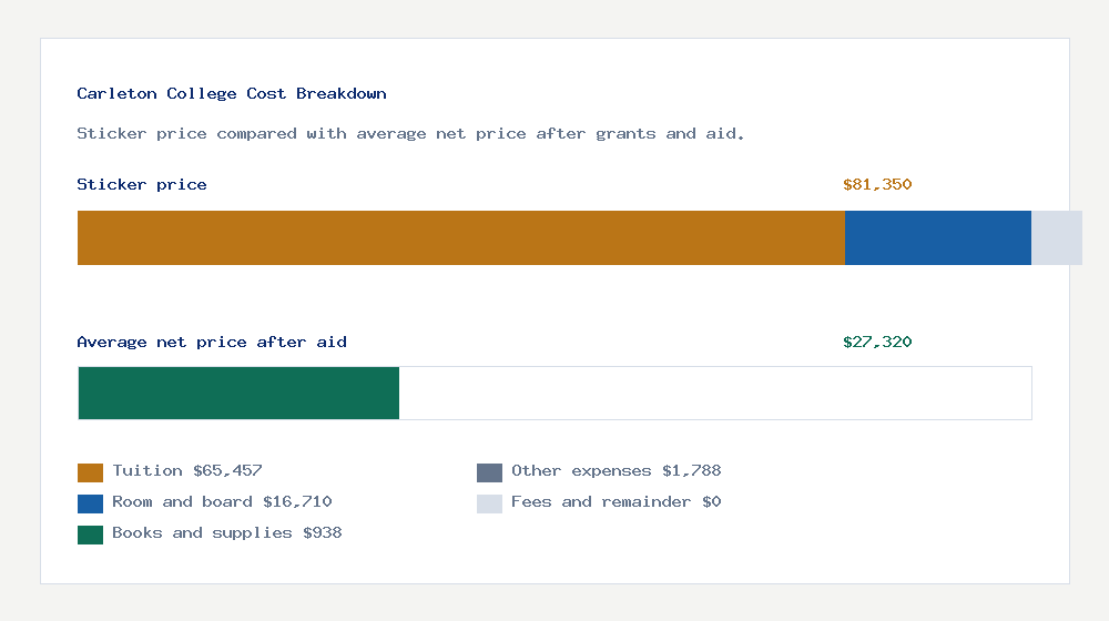 Carleton College cost of attendance breakdown - $65,457 tuition vs $27,320 average net price after financial aid