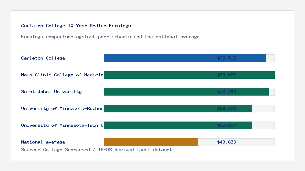 Carleton College earnings comparison bar chart - $75,525 median 10-year earnings compared with peer schools and the national average