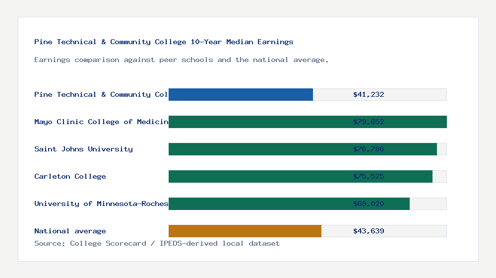 Pine Technical & Community College earnings comparison bar chart - $41,232 median 10-year earnings compared with peer schools and the national average