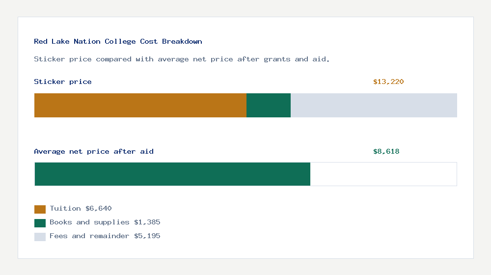 Red Lake Nation College cost of attendance breakdown - $6,640 tuition vs $8,618 average net price after financial aid