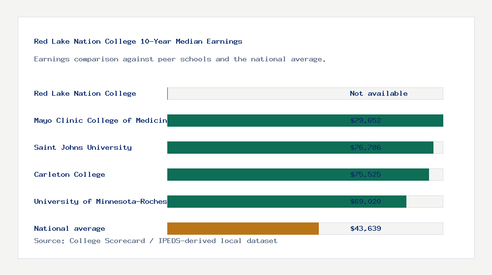 Red Lake Nation College earnings comparison bar chart - Not available median 10-year earnings compared with peer schools and the national average