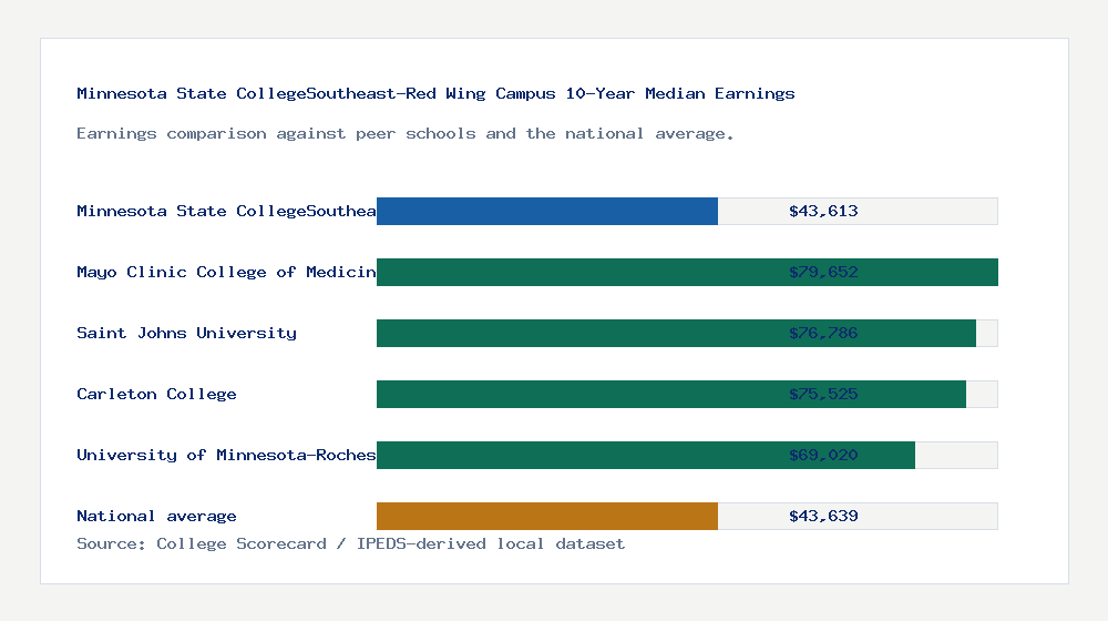 Minnesota State CollegeSoutheast-Red Wing Campus earnings comparison bar chart - $43,613 median 10-year earnings compared with peer schools and the national average