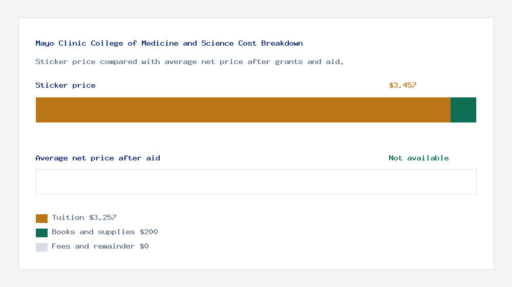 Mayo Clinic College of Medicine and Science cost of attendance breakdown - $3,257 tuition vs Not available average net price after financial aid