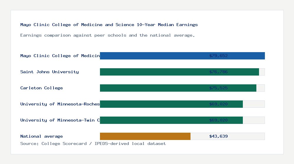 Mayo Clinic College of Medicine and Science earnings comparison bar chart - $79,652 median 10-year earnings compared with peer schools and the national average