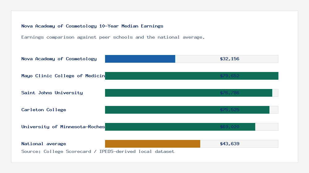Nova Academy of Cosmetology earnings comparison bar chart - $32,156 median 10-year earnings compared with peer schools and the national average