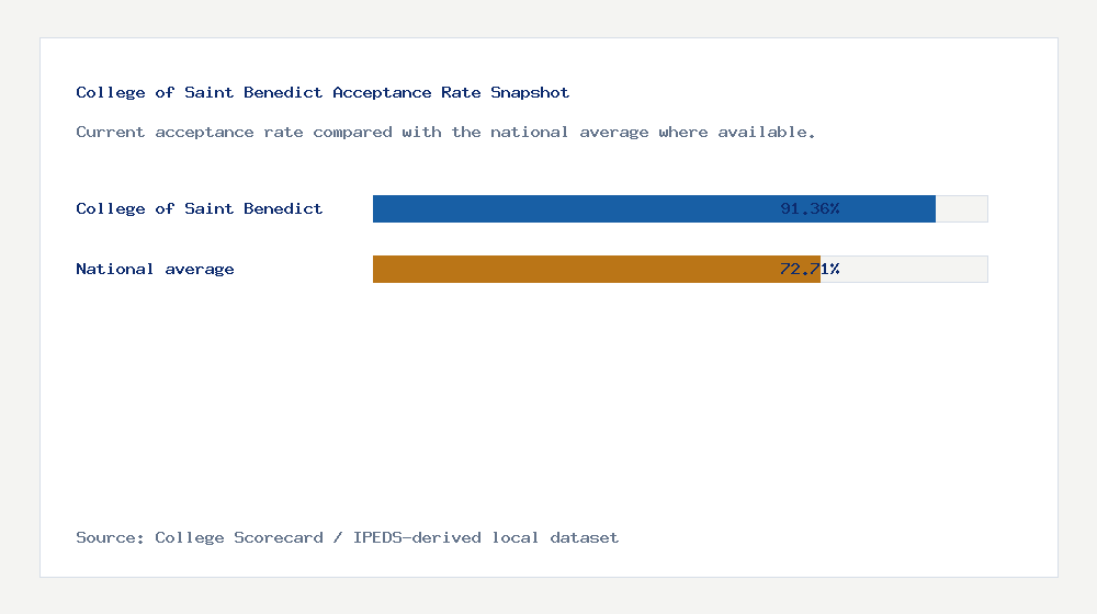 College of Saint Benedict acceptance rate chart showing 91.36% acceptance rate compared with the national average