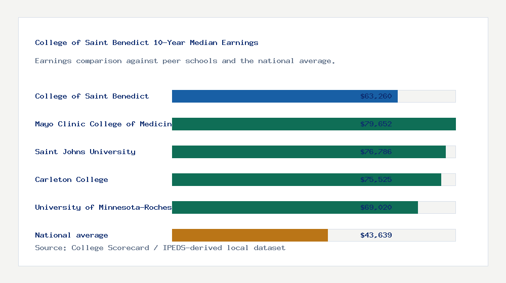 College of Saint Benedict earnings comparison bar chart - $63,260 median 10-year earnings compared with peer schools and the national average