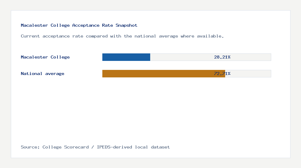 Macalester College acceptance rate chart showing 28.21% acceptance rate compared with the national average