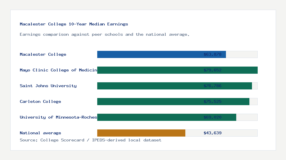 Macalester College earnings comparison bar chart - $63,878 median 10-year earnings compared with peer schools and the national average