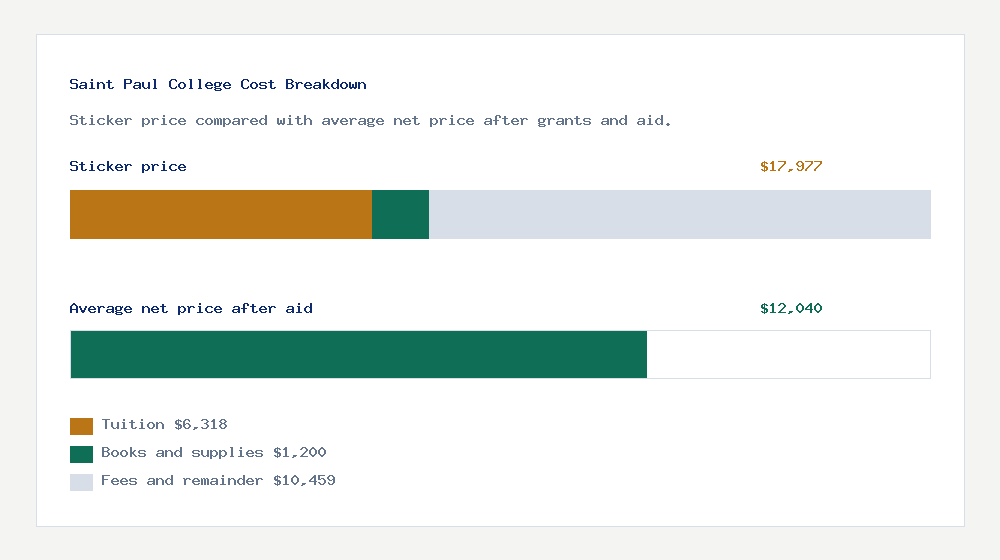 Saint Paul College cost of attendance breakdown - $6,318 tuition vs $12,040 average net price after financial aid