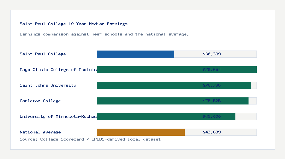 Saint Paul College earnings comparison bar chart - $38,399 median 10-year earnings compared with peer schools and the national average