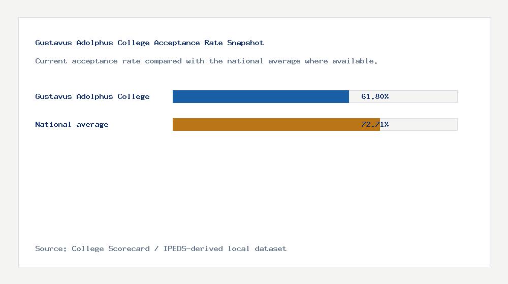 Gustavus Adolphus College acceptance rate chart showing 61.80% acceptance rate compared with the national average